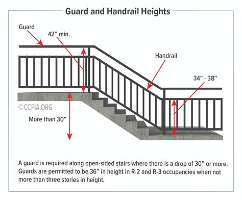 Osha railing height Any porch or deck 30 inches above grade should have a railing guard at least 36 inches high from the platform surface